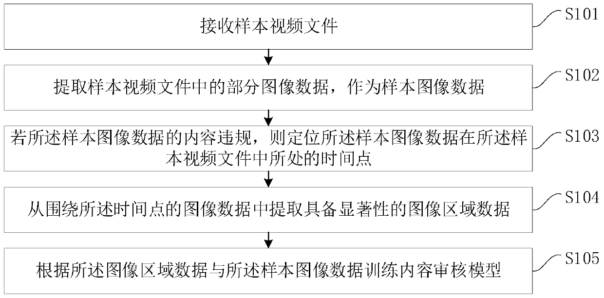 Training and auditing method and device of content auditing model, equipment and storage medium