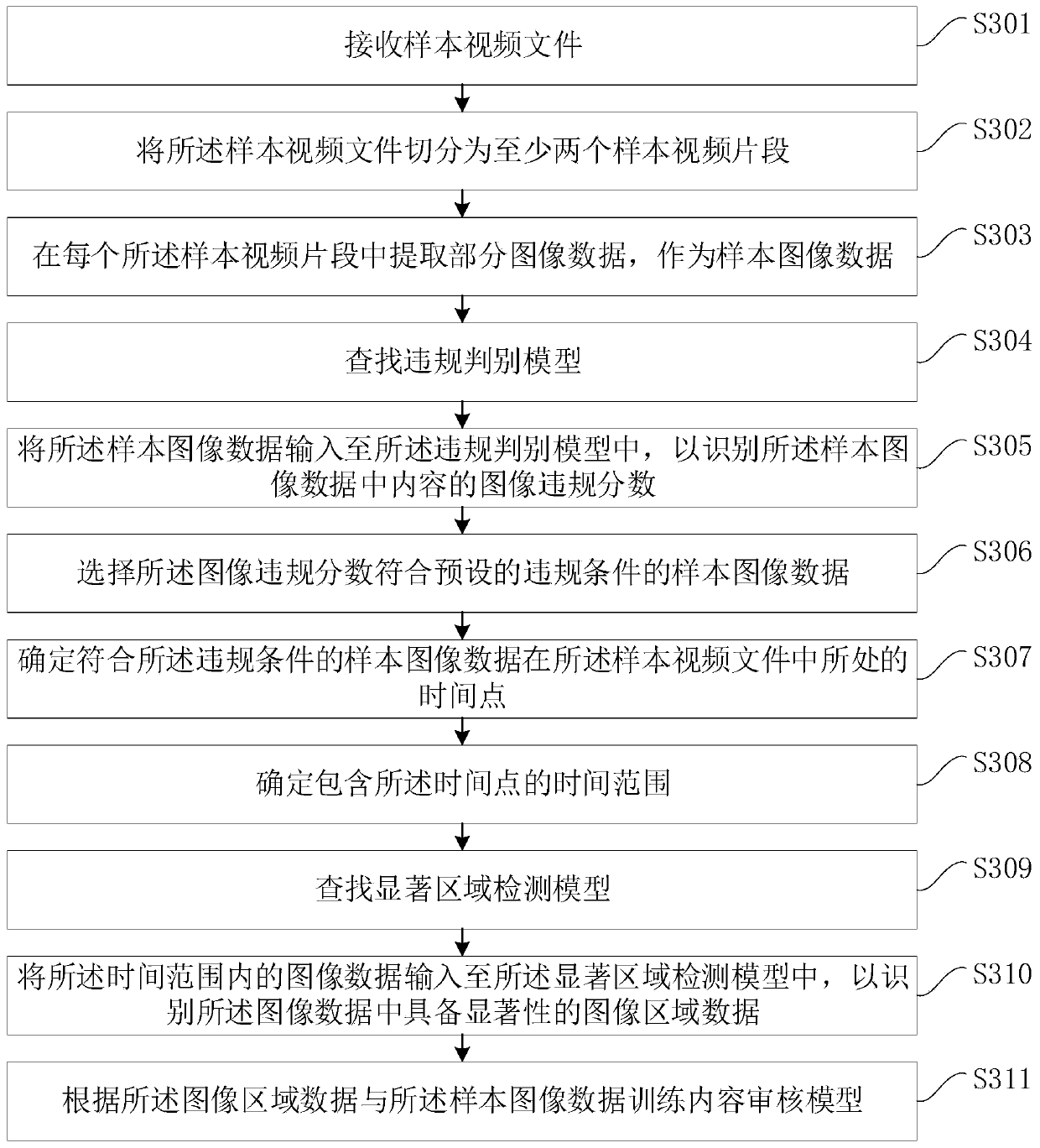 Training and auditing method and device of content auditing model, equipment and storage medium
