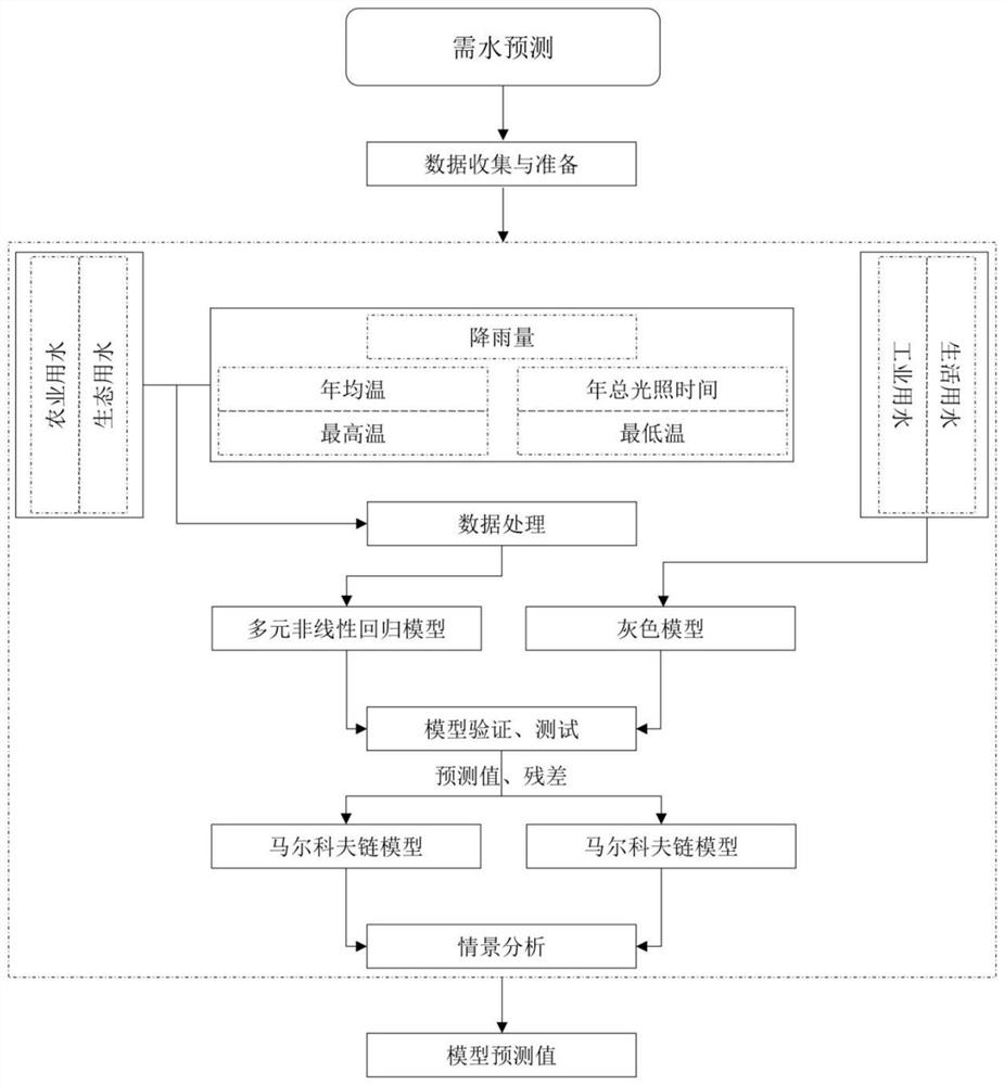 Water resource planning method based on simulation and considering climate change