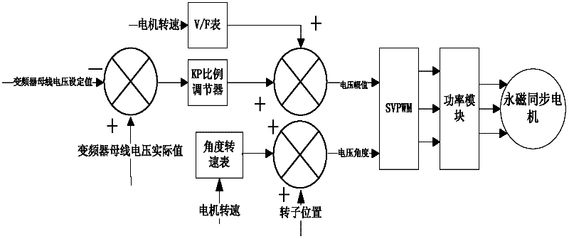 Brake control method for permanent magnet synchronous motor