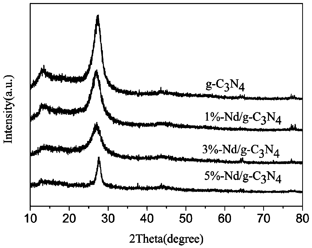 Neodymium sesquioxide doped carbon nitride photocatalyst and preparation method thereof