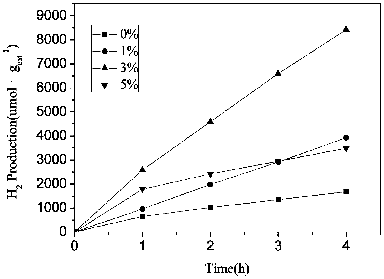 Neodymium sesquioxide doped carbon nitride photocatalyst and preparation method thereof