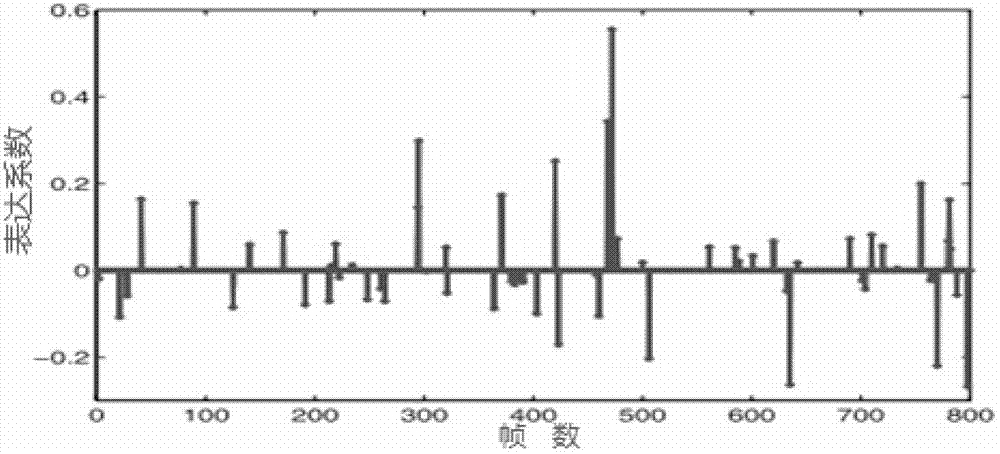 Three-dimensional human motion data completing method based on sparse representation