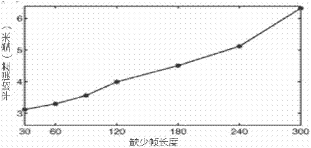 Three-dimensional human motion data completing method based on sparse representation