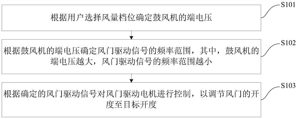 Vehicle air conditioner control method, control device and vehicle