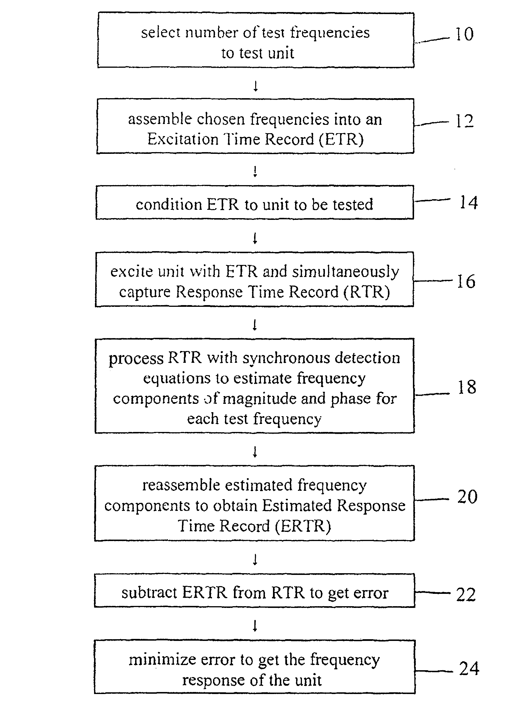 Method of detecting system function by measuring frequency response