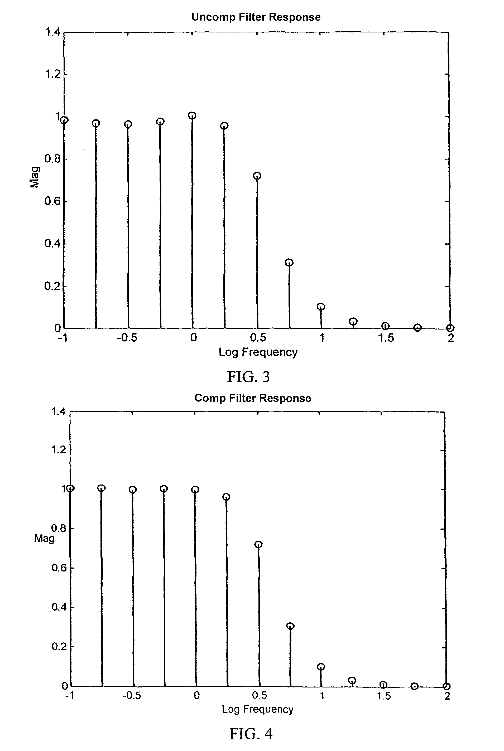 Method of detecting system function by measuring frequency response