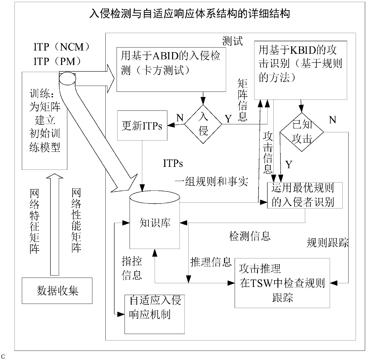 Mobile sensor network intrusion detection and self-adaptive response method