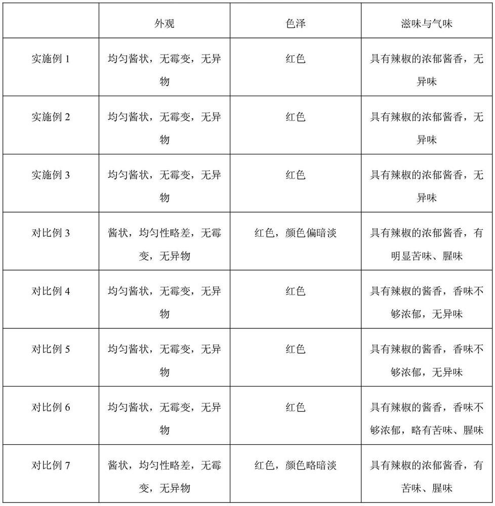 Fermented chilli sauce capable of preventing excessive internal heat and processing method thereof