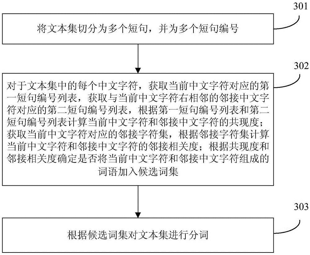 Chinese word segmentation method and apparatus