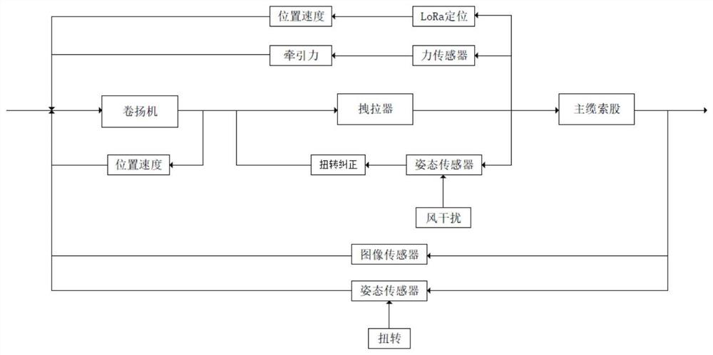 Suspension bridge main cable strand traction control system and method