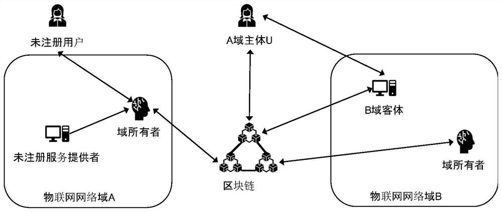 Cross-domain access control method based on block chain