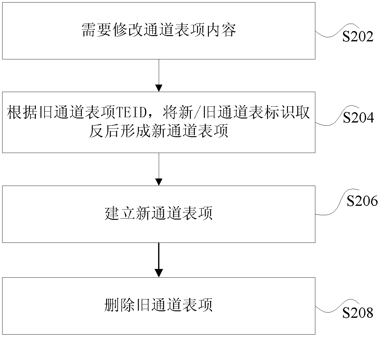 Method and device for modifying transmission channel table