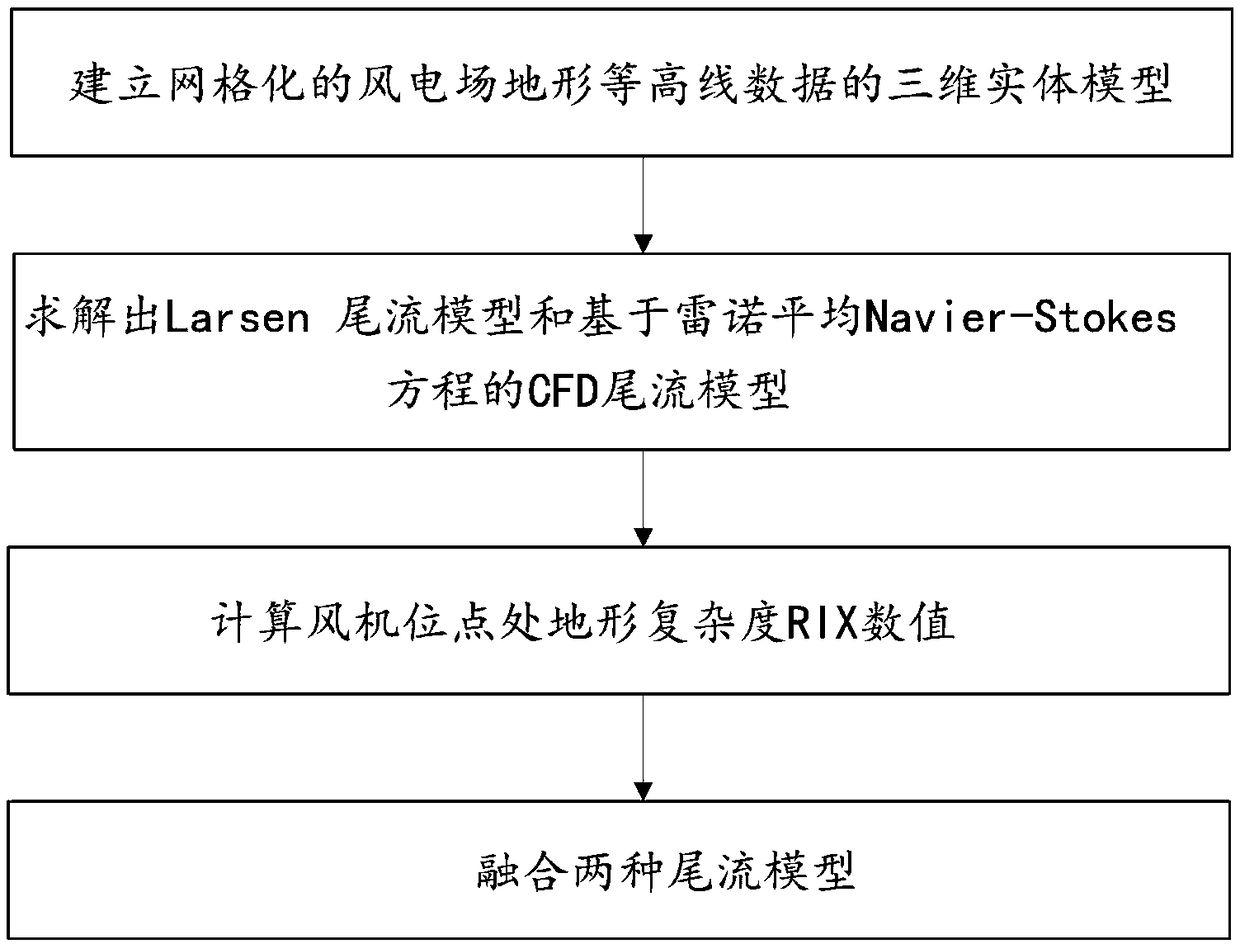 A wind farm wake flow calculation method and system based on multiple physical models