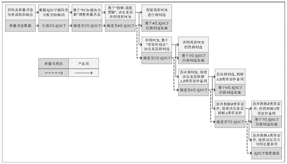 Internet of Things quality state coding method suitable for electronic product