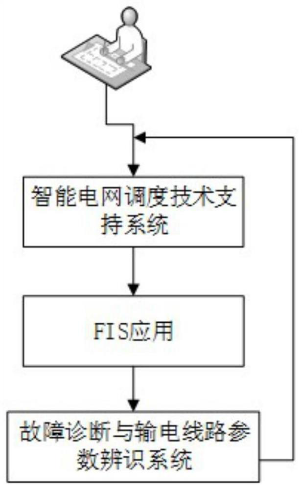 A power grid fault diagnosis and transmission line parameter identification system