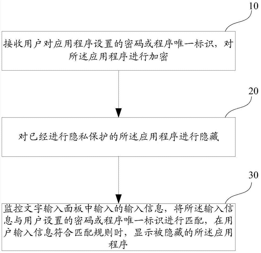 Privacy protection method and device