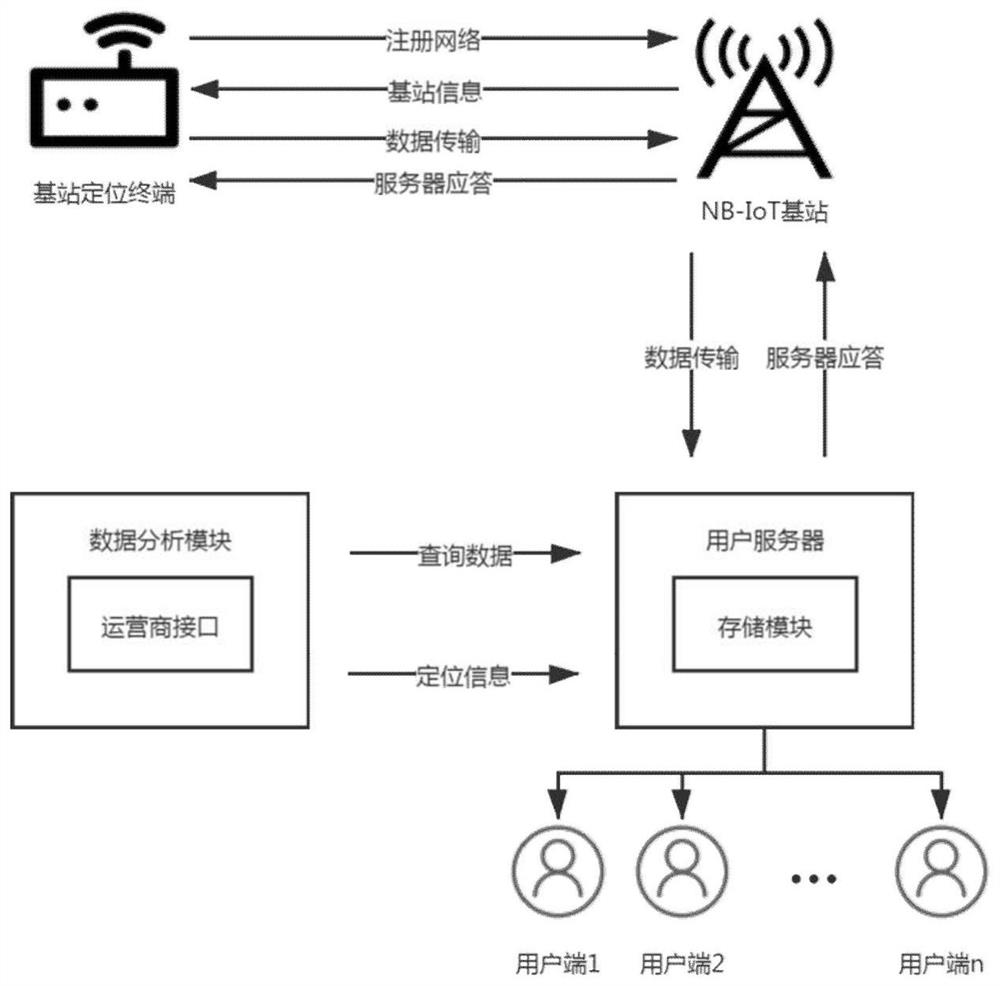 A triangulation method and system for base station positioning based on nb-iot network