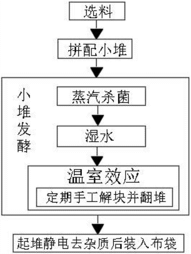 Fermentation technology of fermented Pu'er tea