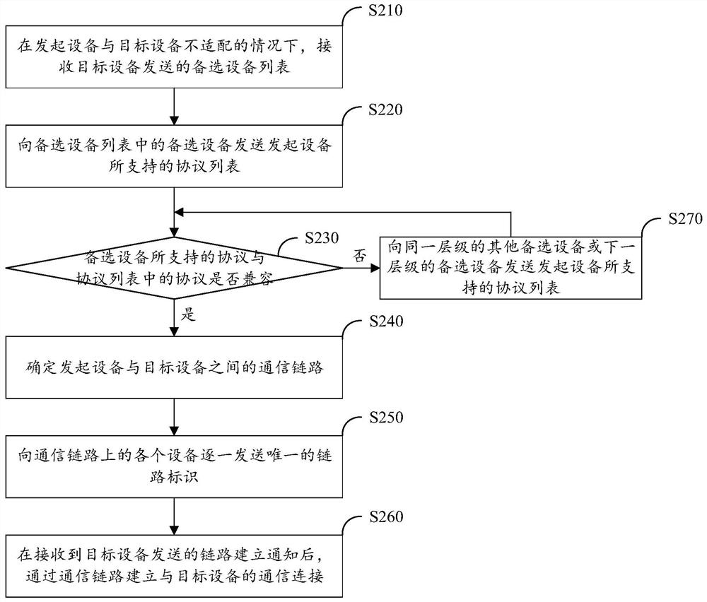 Internet of things communication method and device and computer readable storage medium