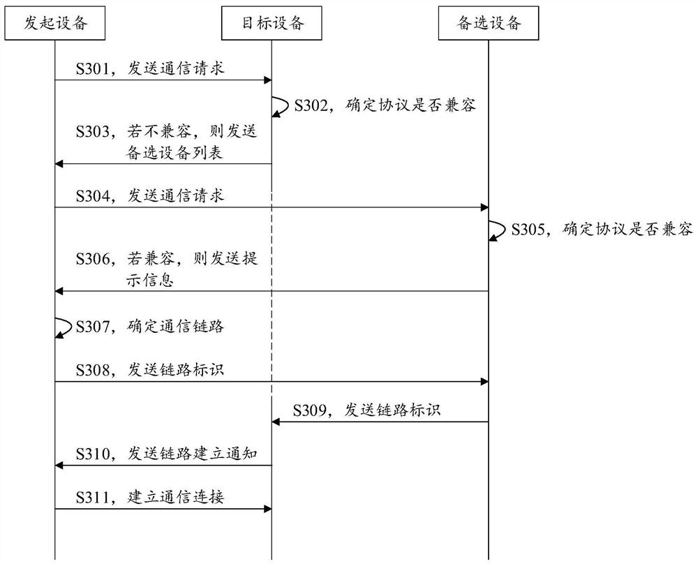 Internet of things communication method and device and computer readable storage medium