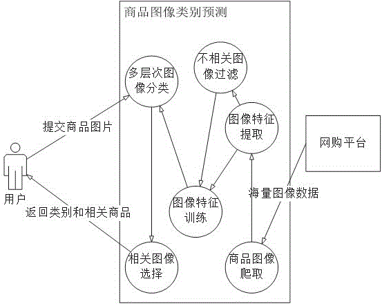 Product Image Category Prediction Method for Online Shopping Platform