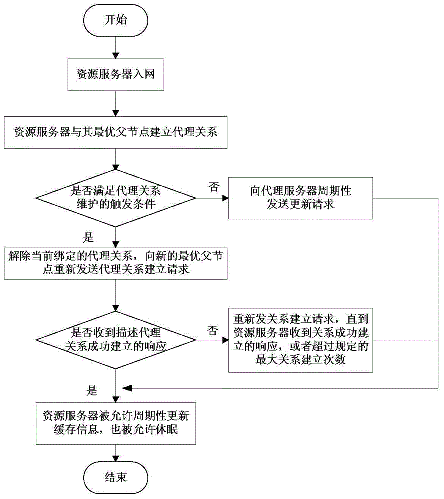 CoAP (Constrained Application Protocol) proxy cache method based on node dormancy and router maintenance