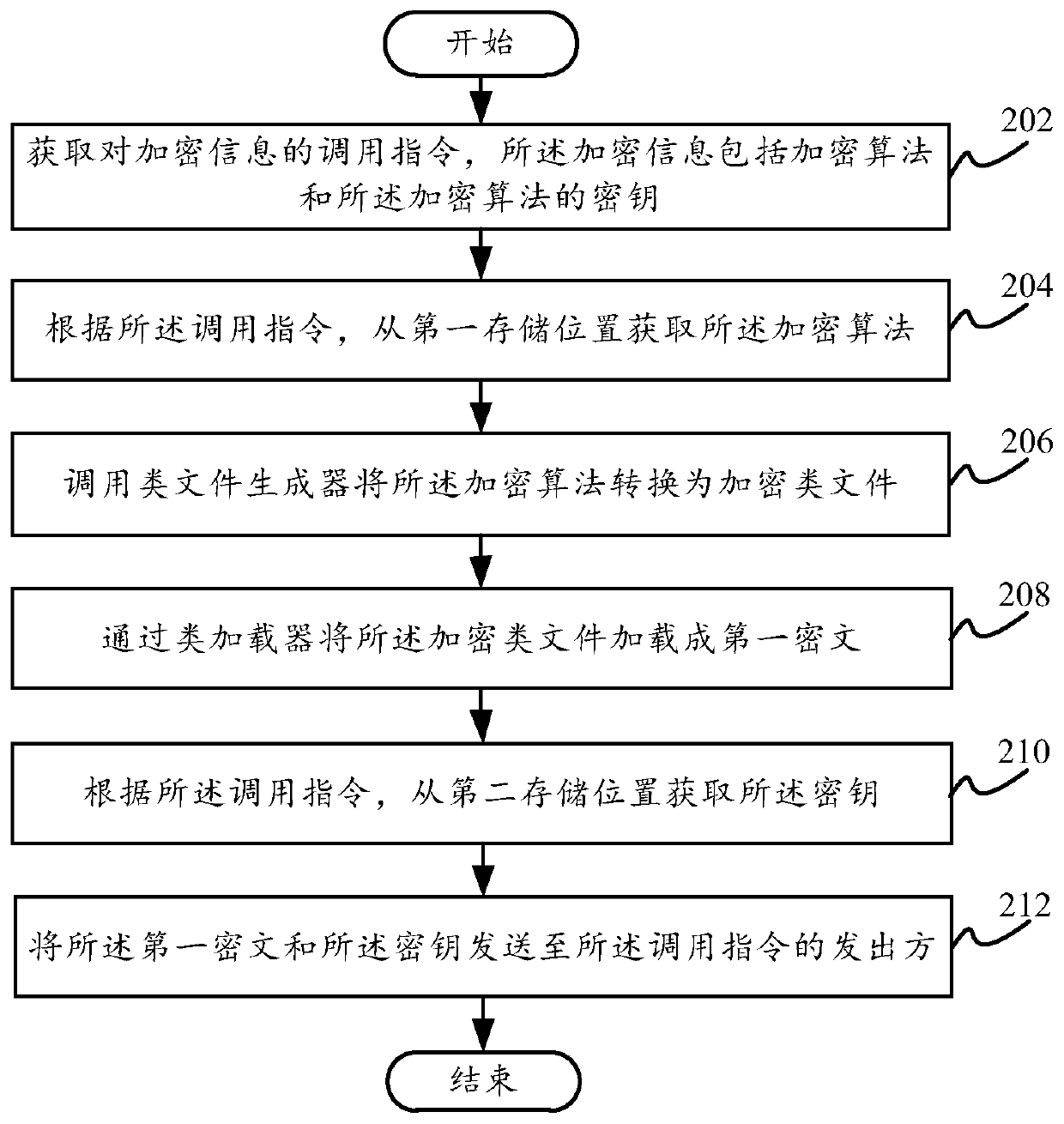 Information encryption method and device, electronic equipment and computer readable storage medium
