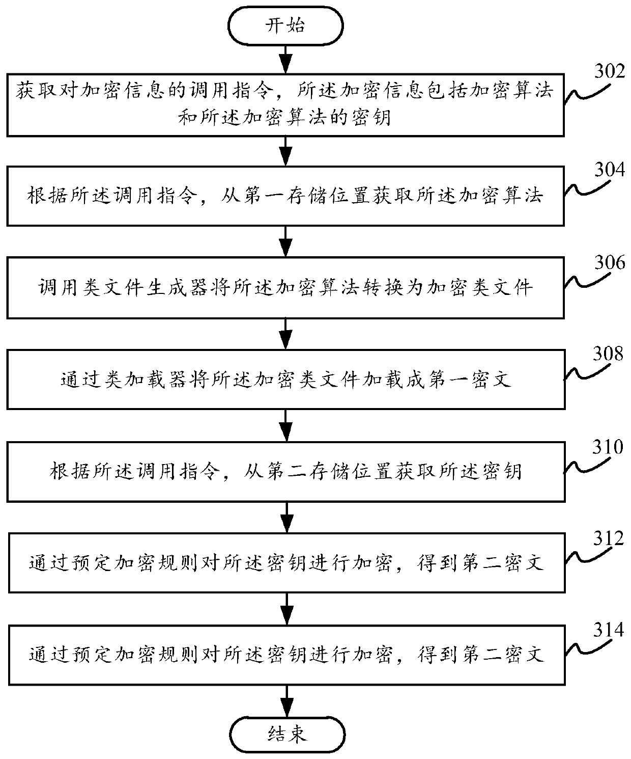 Information encryption method and device, electronic equipment and computer readable storage medium