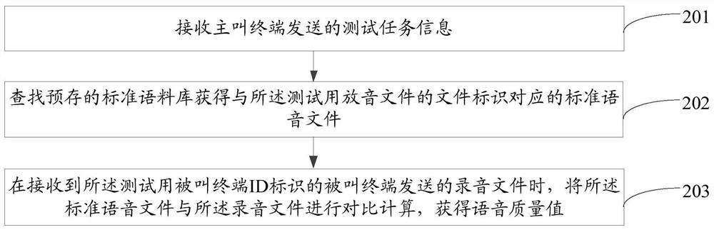 Method and device for detecting voice quality