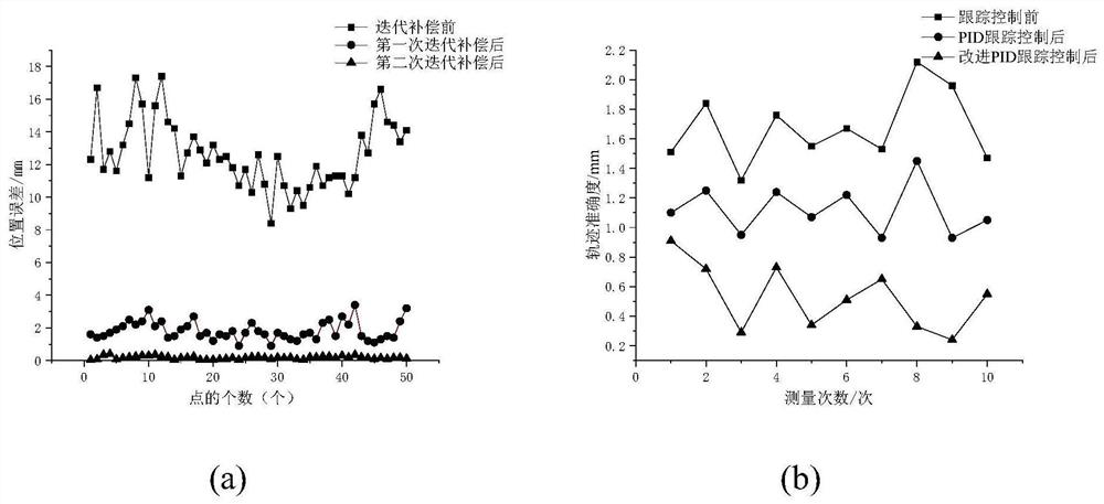 A trajectory tracking system and method for industrial robots with neural network iterative compensation