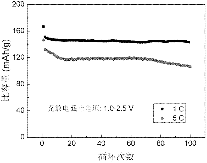 Preparation method of Li4Ti5O12-TiO2 composite electrode material