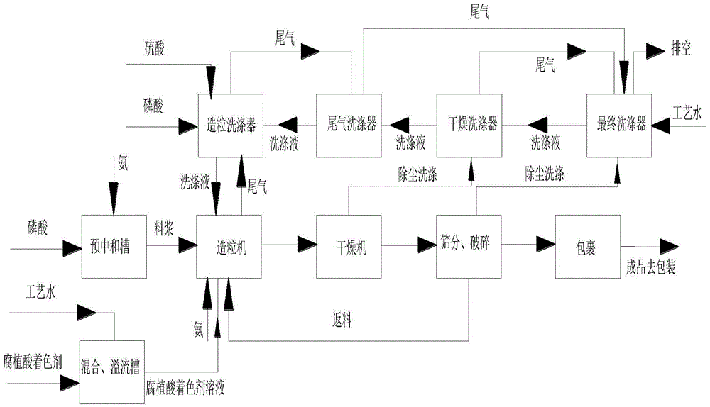 Industrial production method for diammonium phosphate coloring by means of humic acid