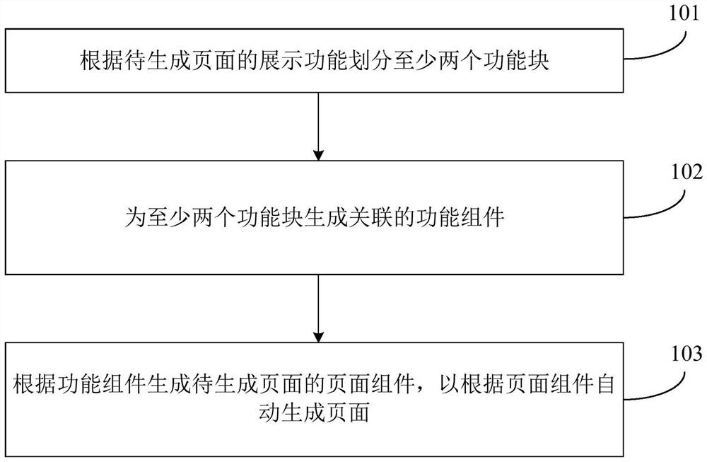 Automatic page generation method and device, electronic equipment and storage medium