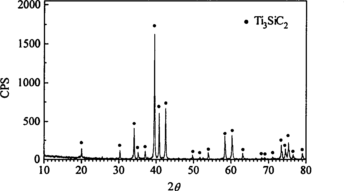 Ti-Si carbide powder and its normal pressure synthesis process with Al as reaction assistant