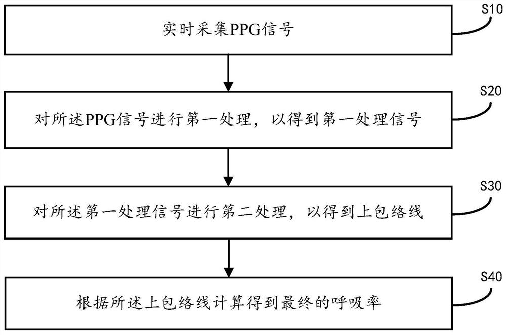 PPG signal based respiratory rate measurement method and device