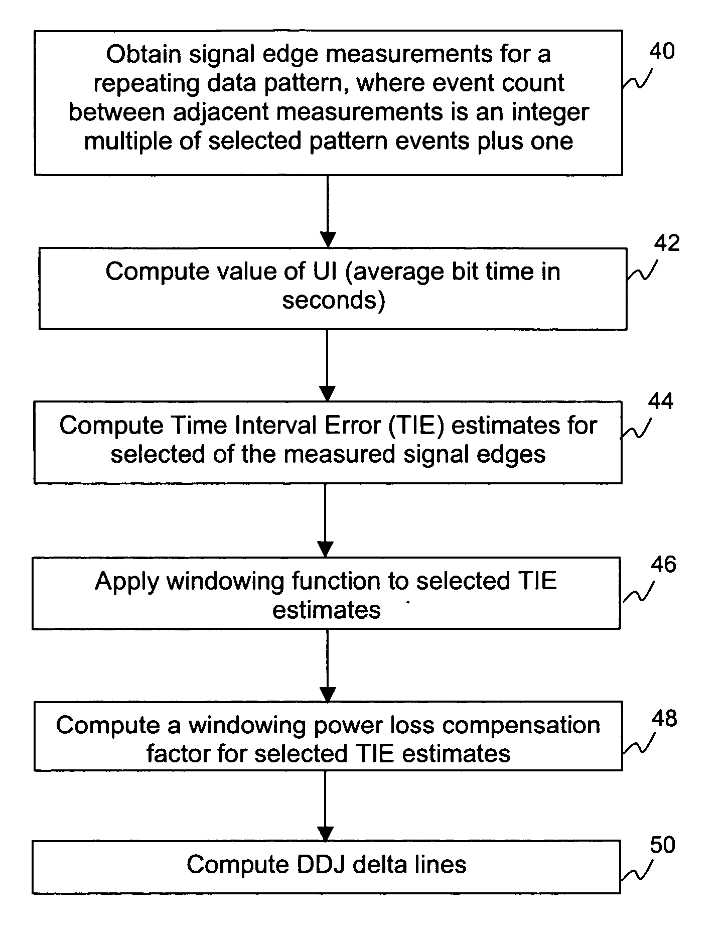 System and method of obtaining data-dependent jitter (DDJ) estimates from measured signal data