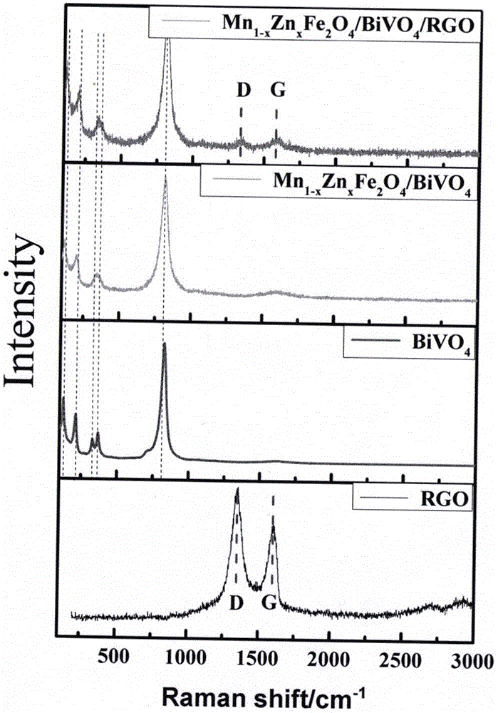 Graphene composite magnetic photocatalyst Mn1-xZnxFe2O4/BiVO4/RGO preparation method