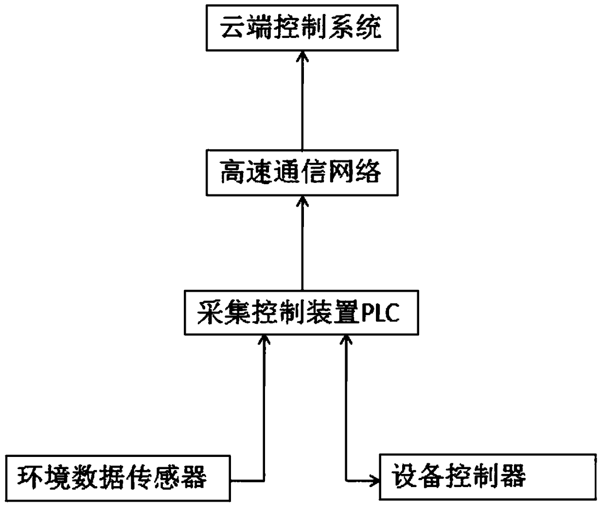 An environment monitoring and control system