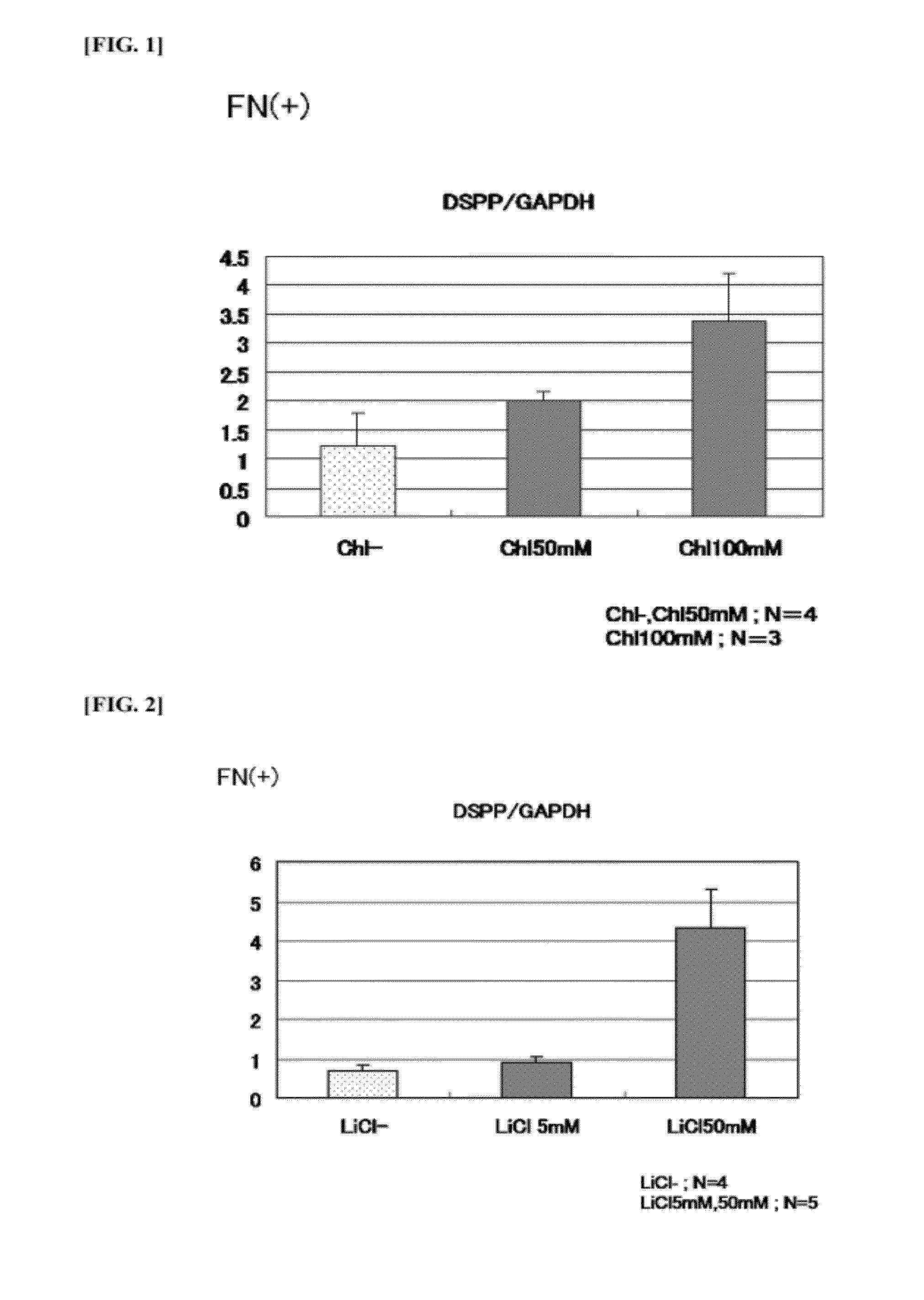 Method for Inducing Differentiation of Dental Pulp Cells Into Odontoblasts