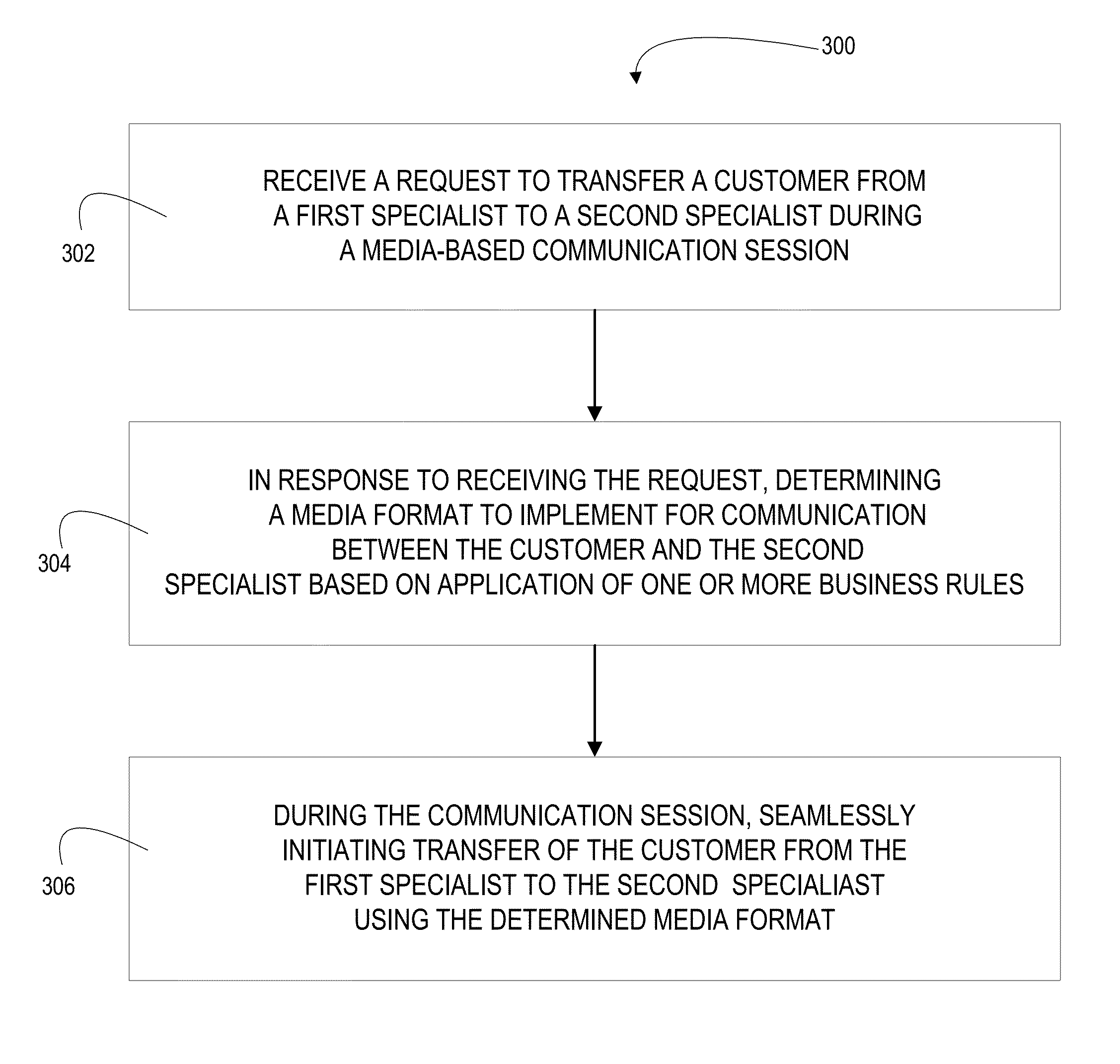 Determining electronic media format when transferring a customer between specialists or amongst communication sources at a customer service outlet