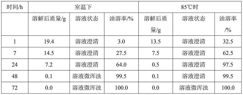 High-temperature oil-soluble temporary plugging agent and preparation method thereof