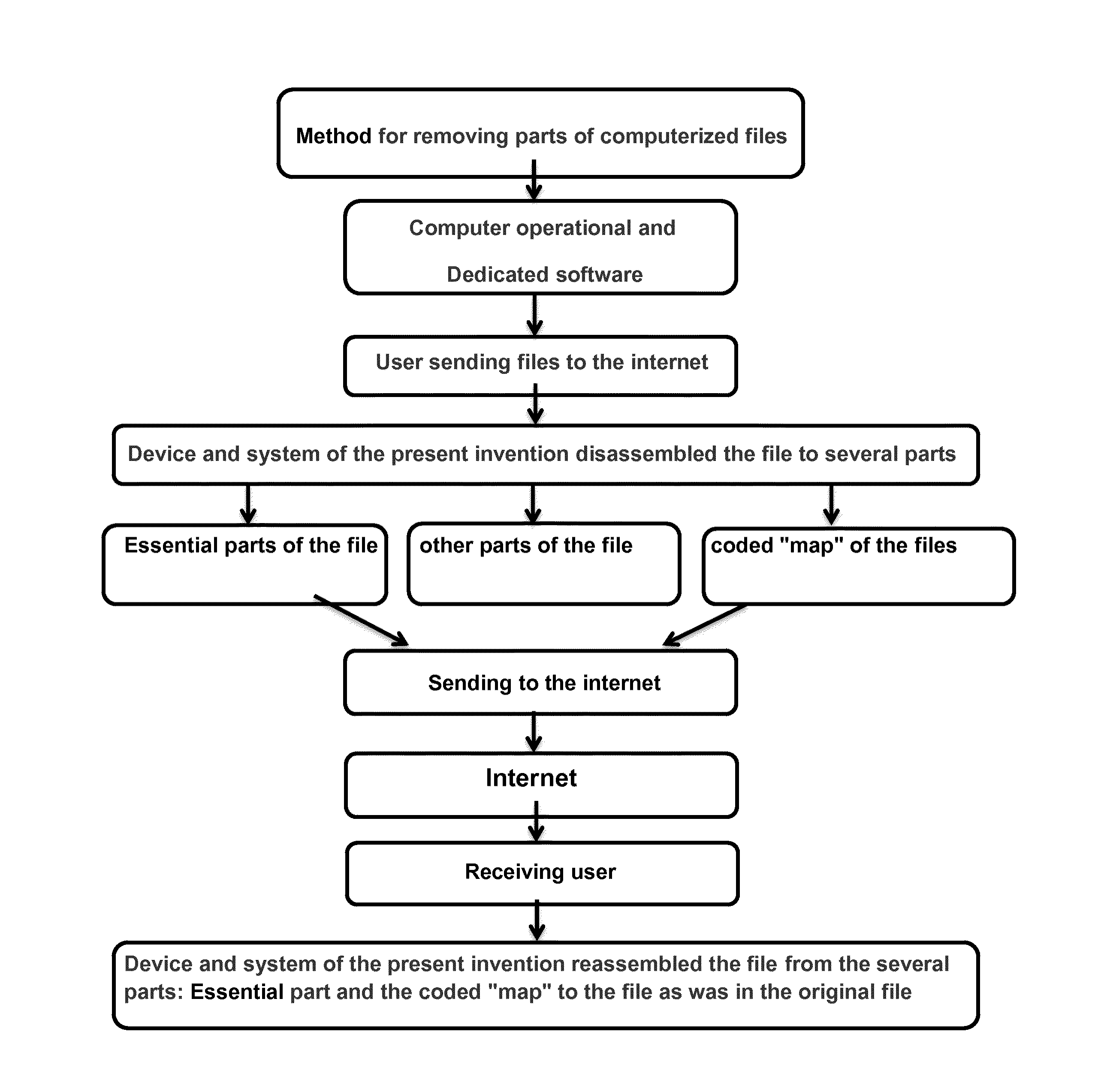 Method system and device for removing parts of computerized files that are sending through the internet and assembling them back at the receiving computer unit