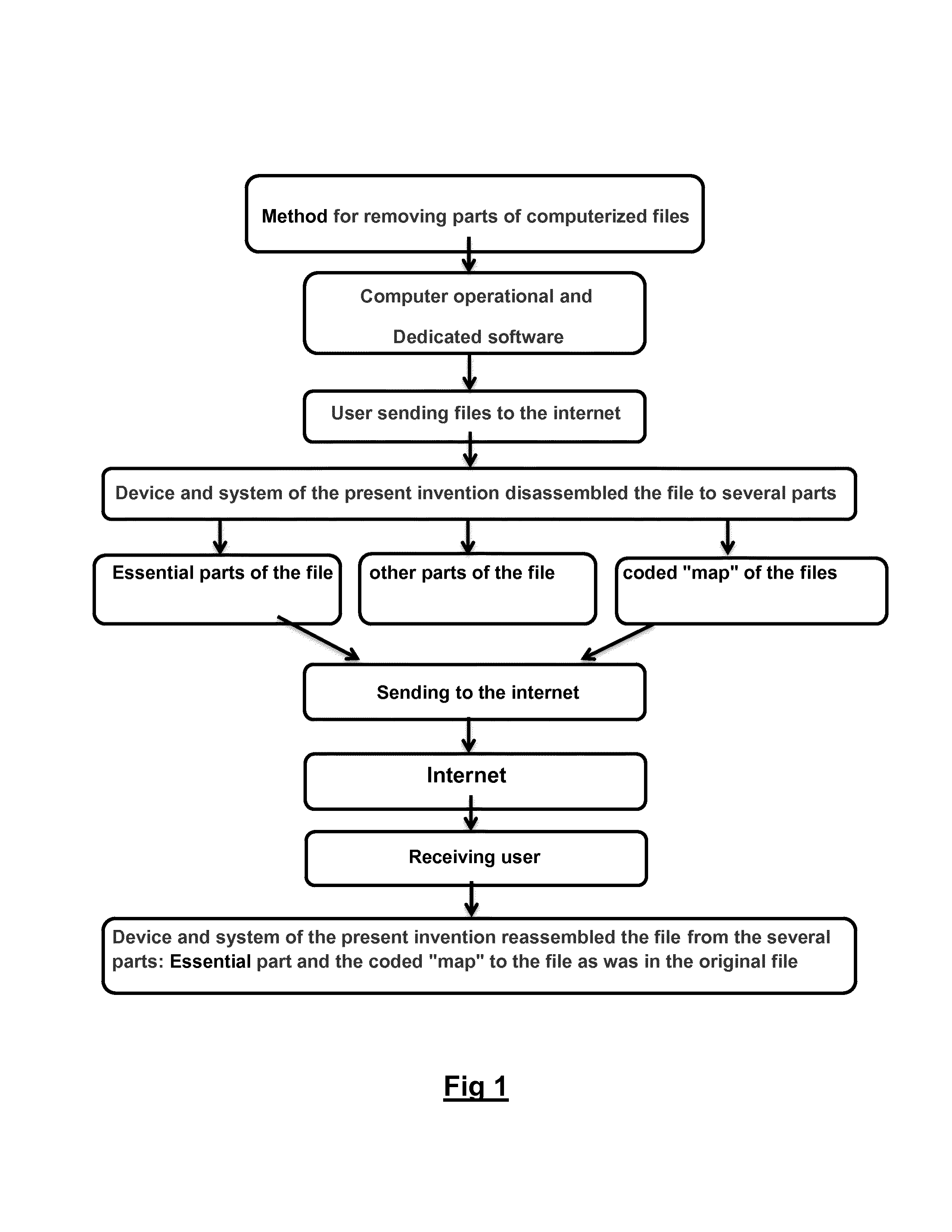 Method system and device for removing parts of computerized files that are sending through the internet and assembling them back at the receiving computer unit