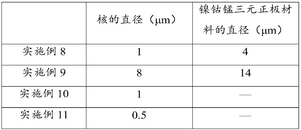 Nickel-cobalt-manganese ternary positive electrode material and its preparation method and application, lithium-ion battery, electric vehicle