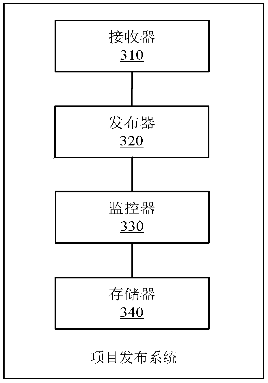 Project release method and system