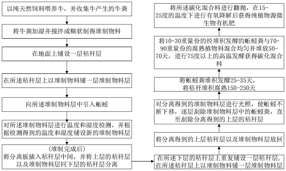 Pure plant source microbial organic fertilizer and preparation method thereof