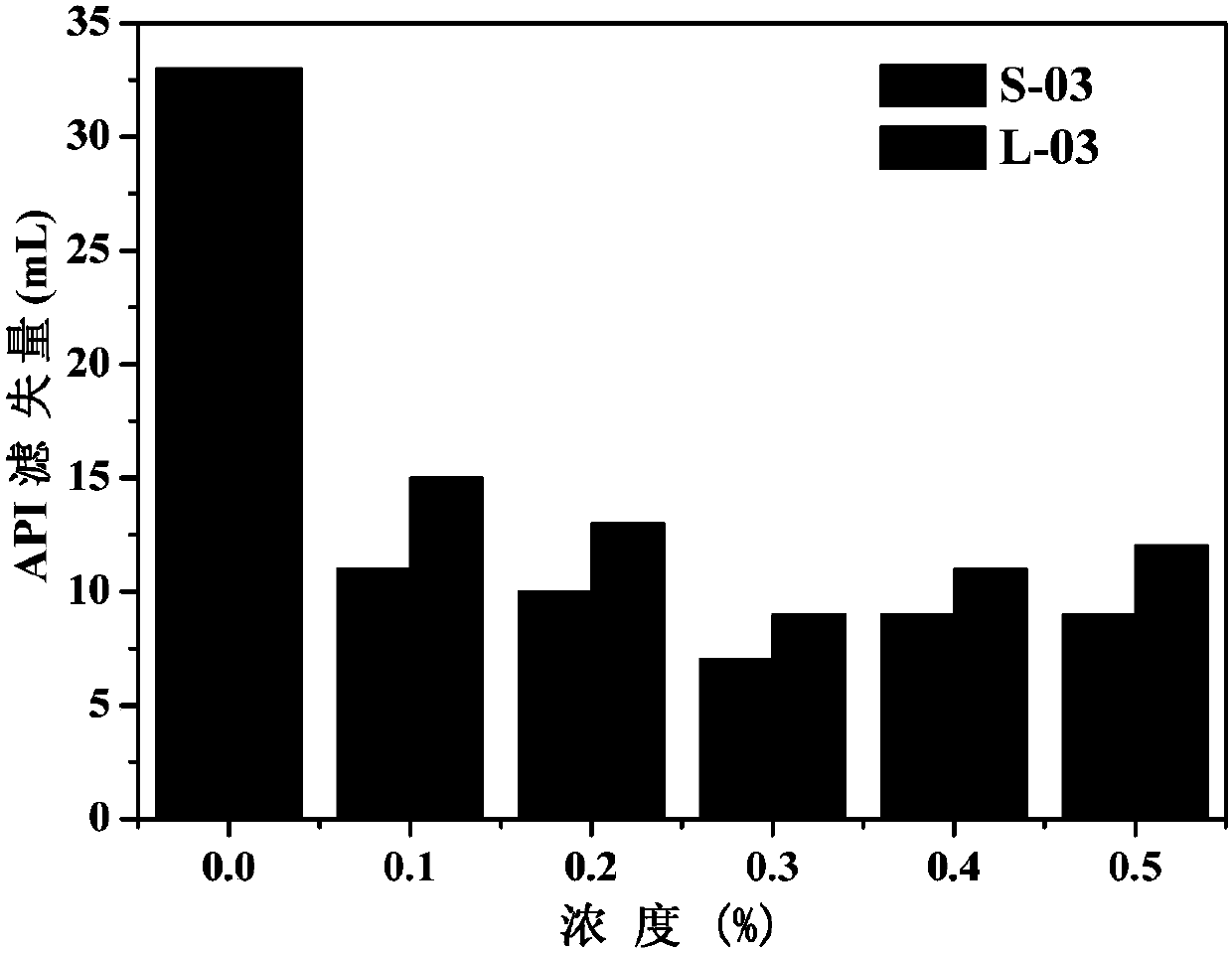 A star-shaped polyacrylamide copolymer and its preparation method and drilling fluid