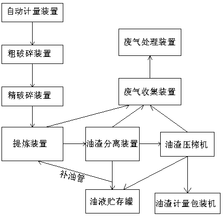 A treatment process and automatic refining system for non-intermittent industrial oil refining