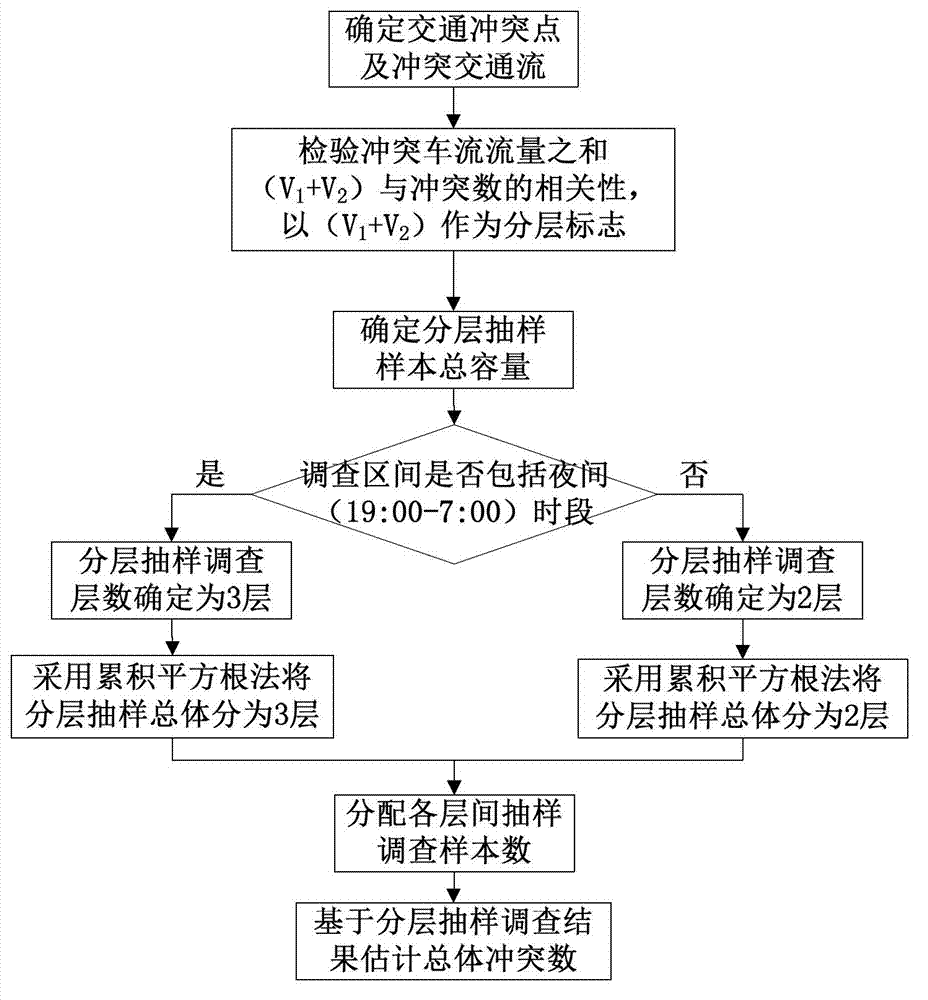 Determination method of motor vehicle traffic conflict number based on conflict traffic flow characteristics